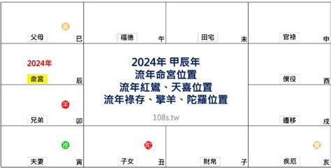 2024 流年命宮|紫微十四主星2024年運勢解析 哪些命格大放異彩？